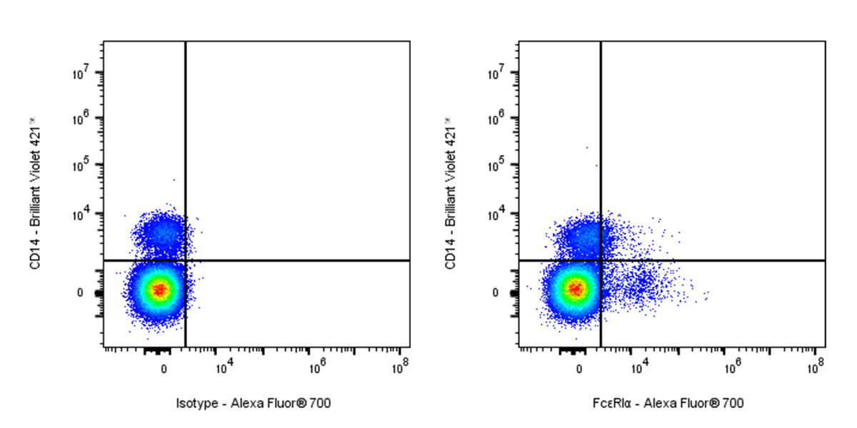 Alexa Fluor® 700 Mouse Anti-Human FcεRIα Antibody (AER-37)