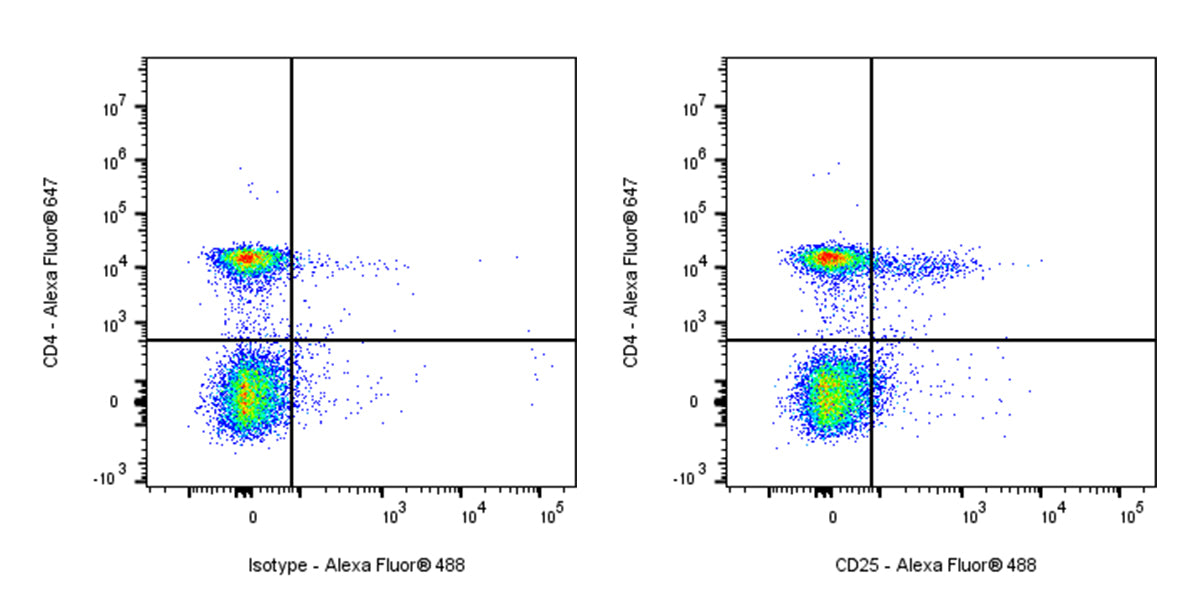 Alexa Fluor® 488 Rat Anti-Mouse CD25 (IL-2Rα) Antibody (PC-61.5.3)