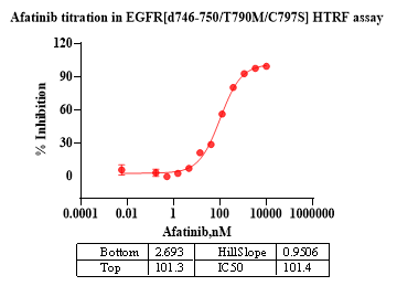 EGFR(d746-750/T790M/C797S) Protein,Human