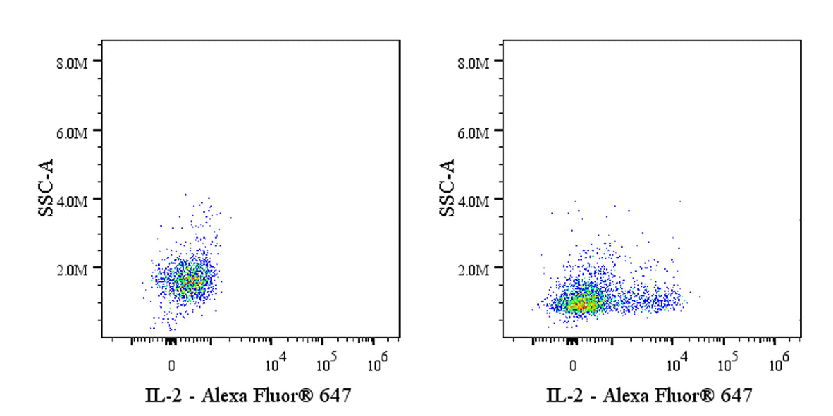 Alexa Fluor® 647 Rat Anti-Mouse IL-2 Antibody (JES6-5H4)