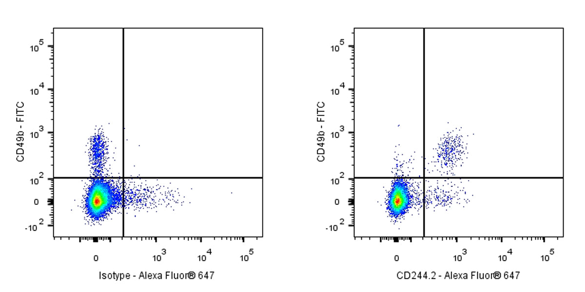 Alexa Fluor® 647 Mouse Anti-Mouse CD244.2 Antibody (2B4)