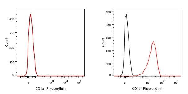 PE Mouse Anti-Human CD1a Antibody (HI149)