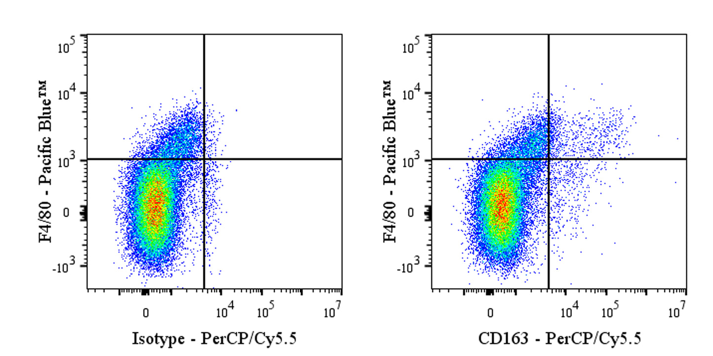 PerCP-Cy5.5 Rat Anti-Mouse CD163 Antibody (S-R608)