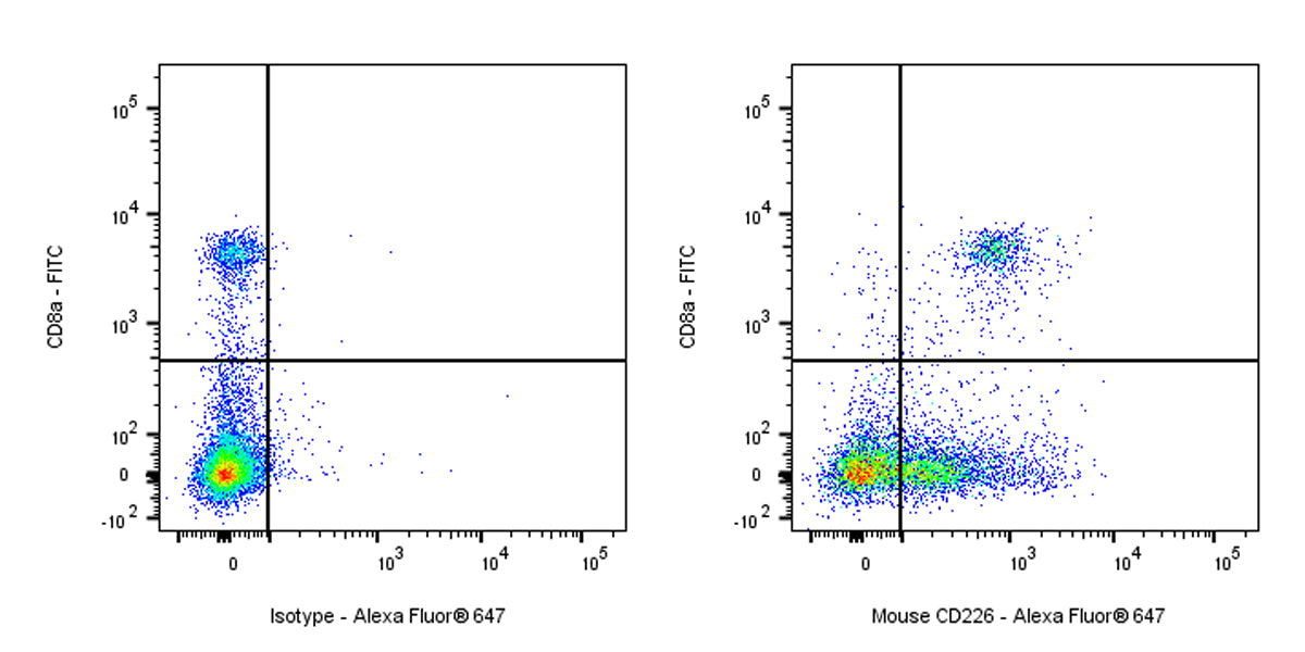 Alexa Fluor® 647 Rat Anti-Mouse CD226 Antibody (S-R625)