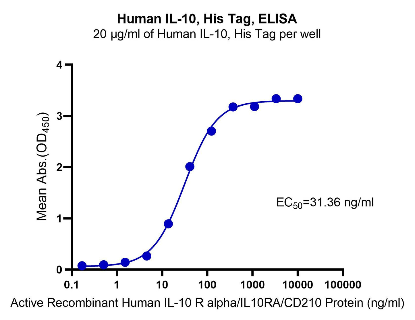 Human IL-10 , His tag