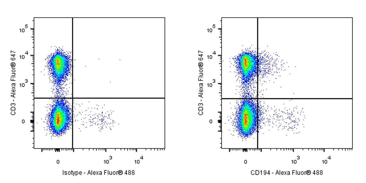 Armenian hamster Anti-Mouse CD194 Antibody (S-R694)