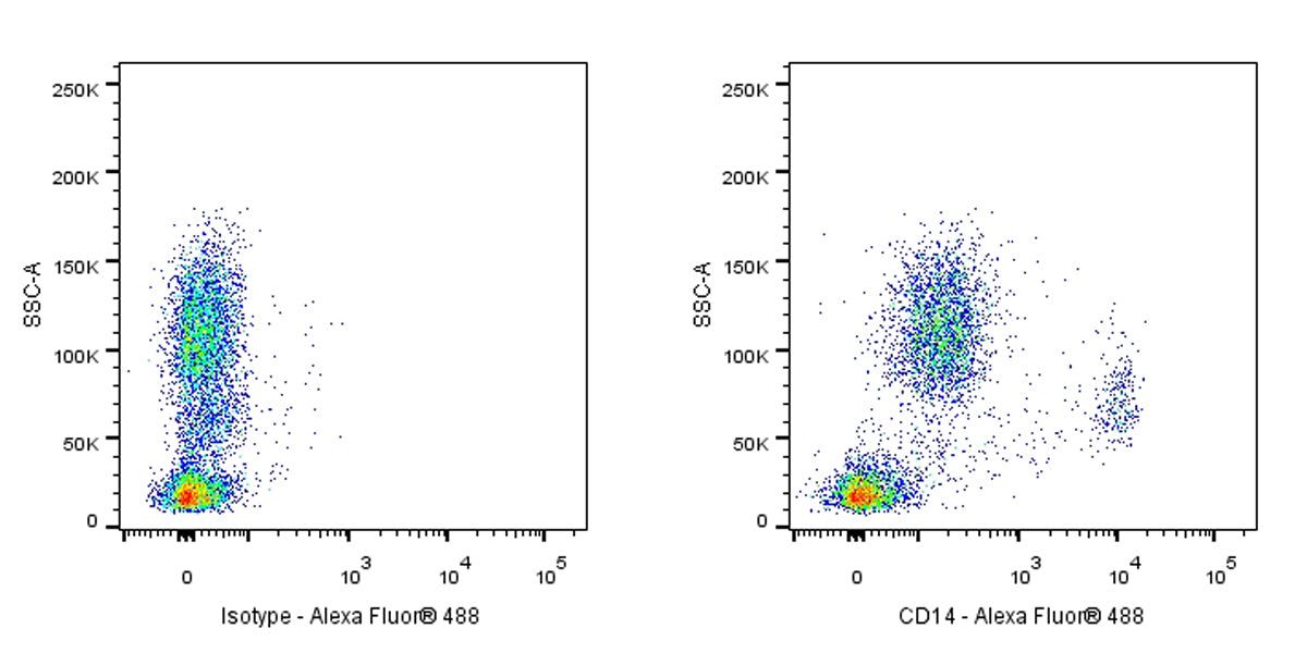Alexa Fluor® 488 Mouse Anti-Human CD14 Antibody (S-631-50)