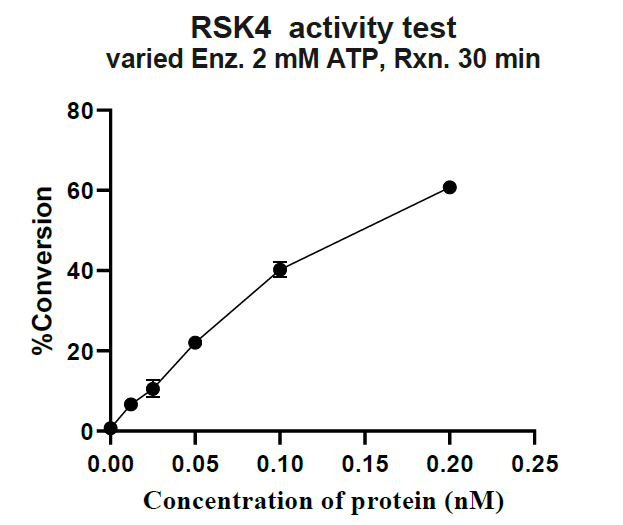RSK4 GST Tag Protein, Human