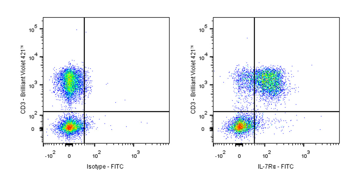 FITC Rat Anti-Mouse IL-7Rα (CD127) Antibody (A7R34)