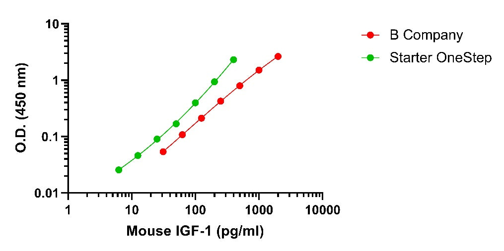 Mouse IGF-1 OneStep ELISA Kit