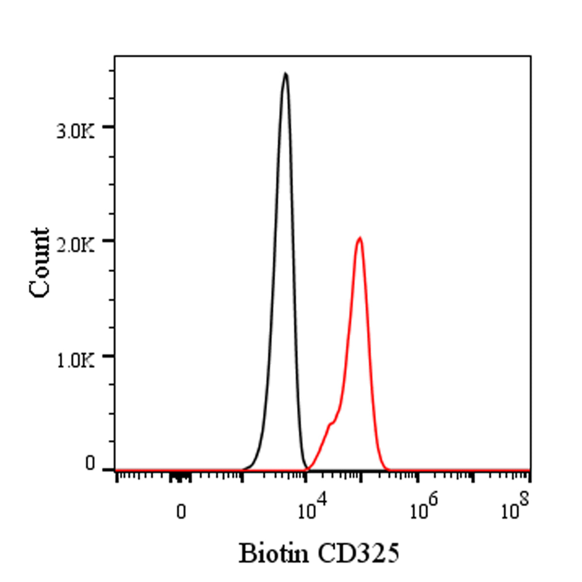 Biotin Mouse Anti-Human CD325 Antibody (8C11)