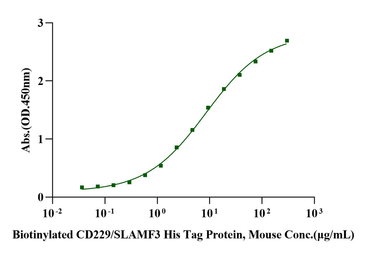 CD229/SLAMF3 His Tag Protein, Mouse