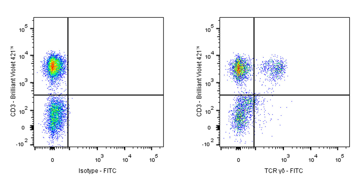 FITC Mouse Anti-Human TCR γ/δ Antibody (S-R637)