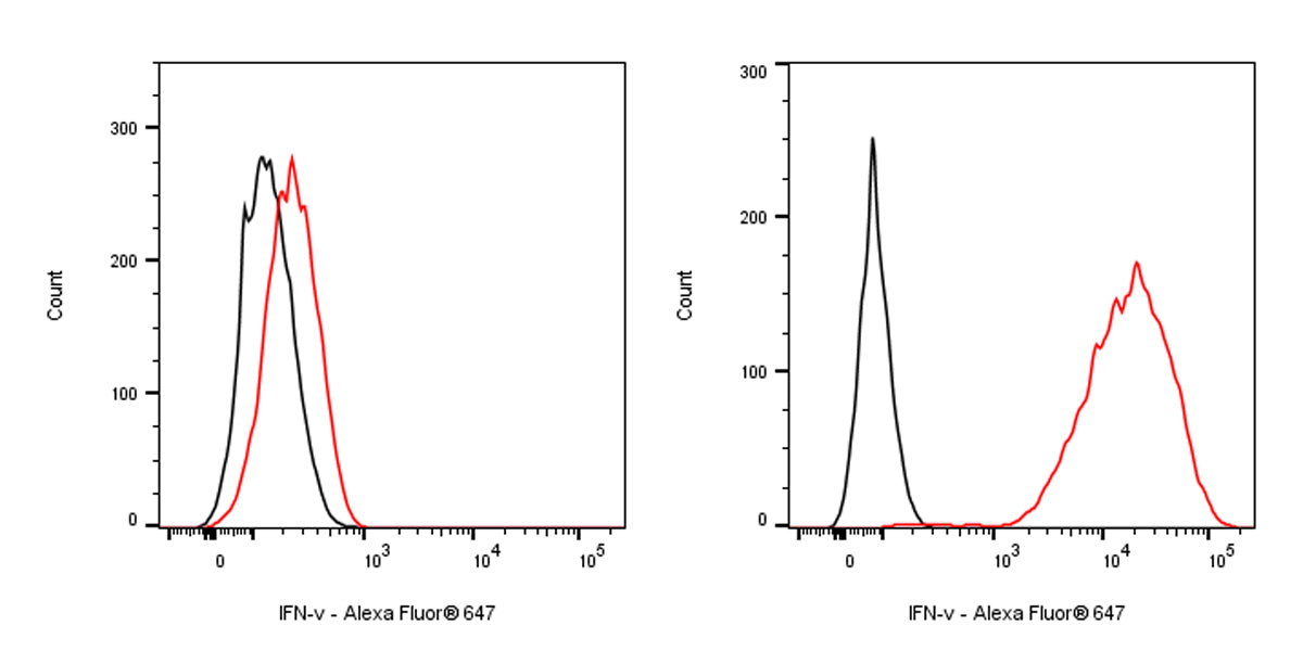 Alexa Fluor® 647 Rabbit Anti-Human IFN-γ Antibody (S-212-145)