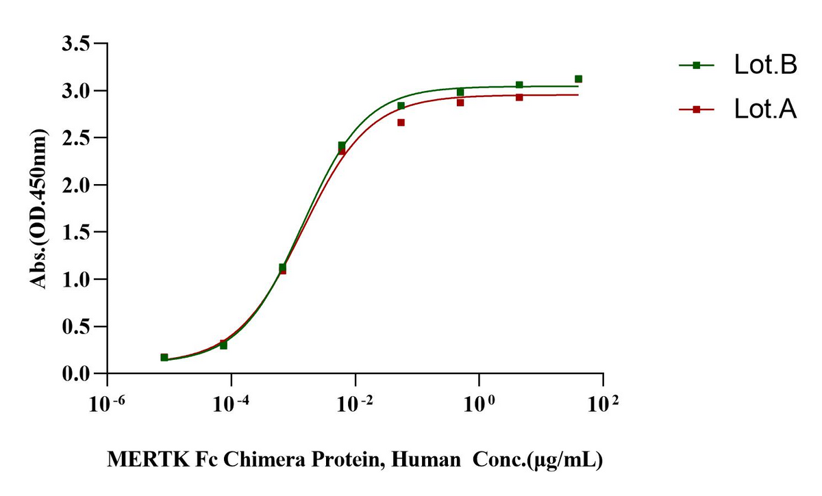 MERTK Fc Chimera Protein, Human