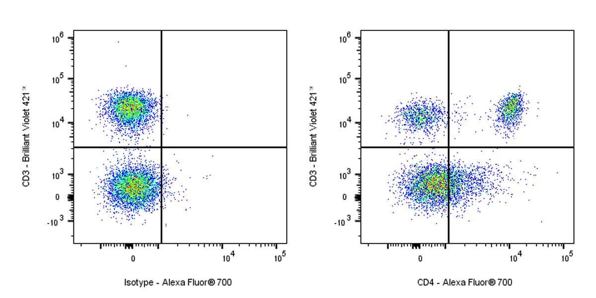 Alexa Fluor® 700 Mouse Anti-Human CD4 Antibody (S-3179)