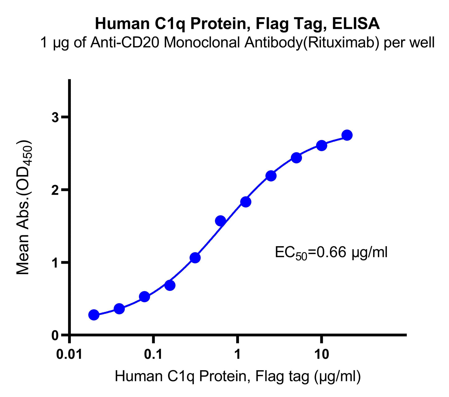 C1q Flag Tag Full Length Protein, Human