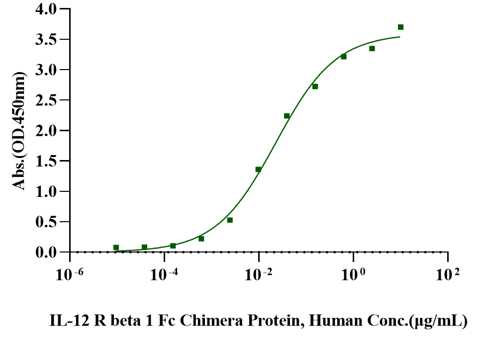 IL-12/IL-23 p40 Monomer Protein, Human