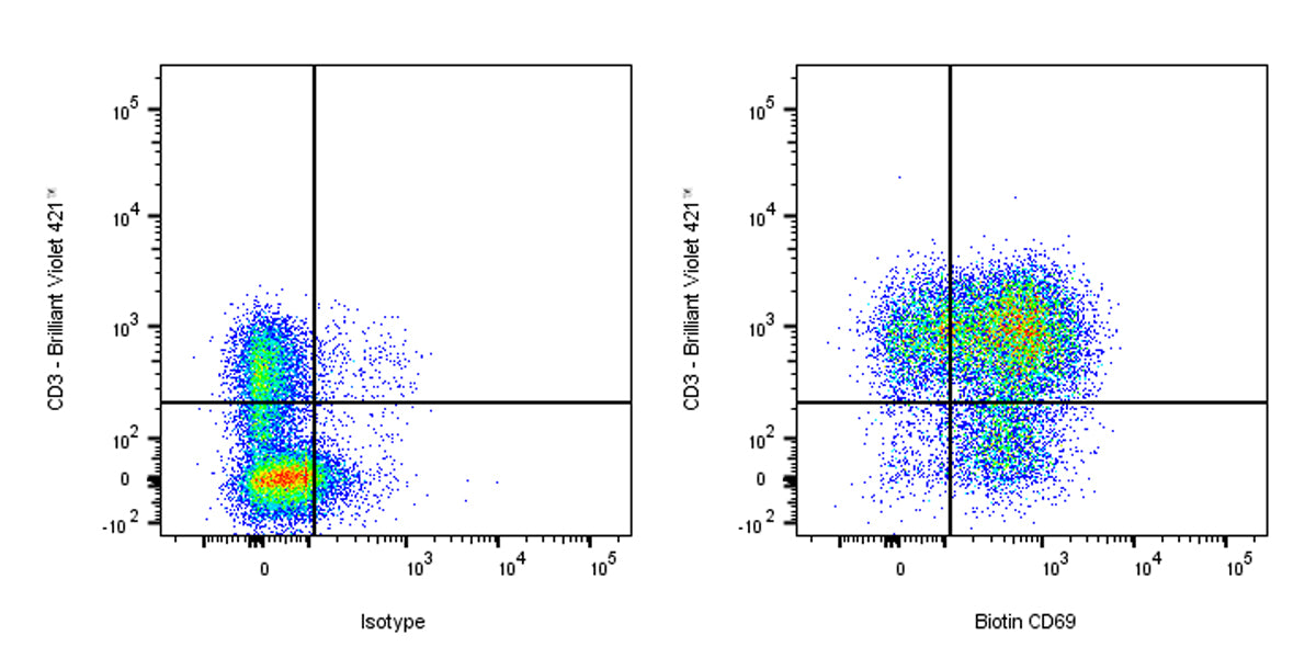 Biotin Mouse Anti-Human CD69 Antibody (FN50)