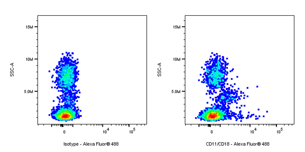 Alexa Fluor® 488 Mouse Anti-Human CD11a/CD18 Antibody (S-2969)
