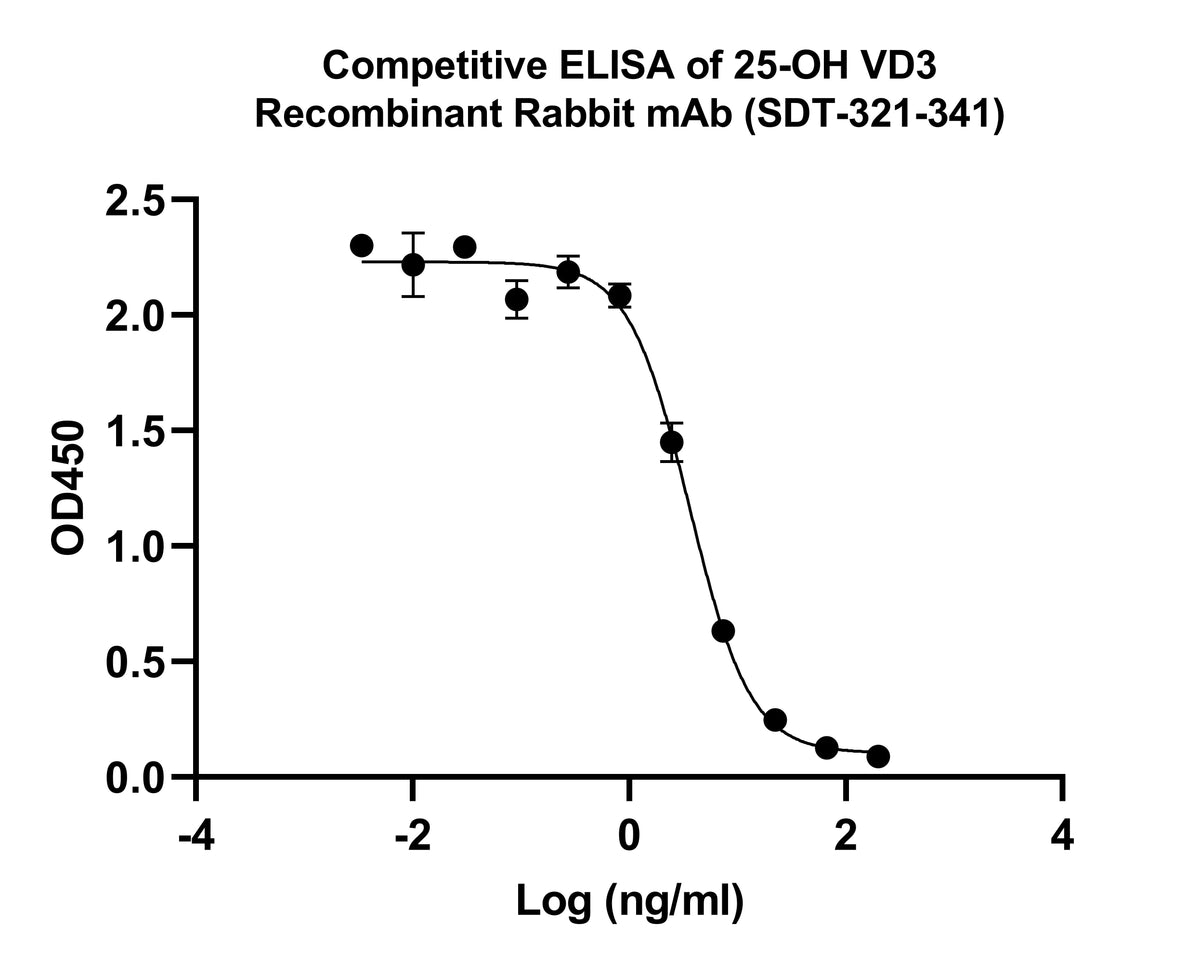 25-OH VD3 Recombinant Rabbit mAb (SDT-321-341)
