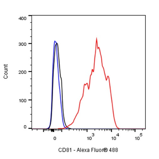 Mouse Anti-Human CD81 Antibody (5A6)