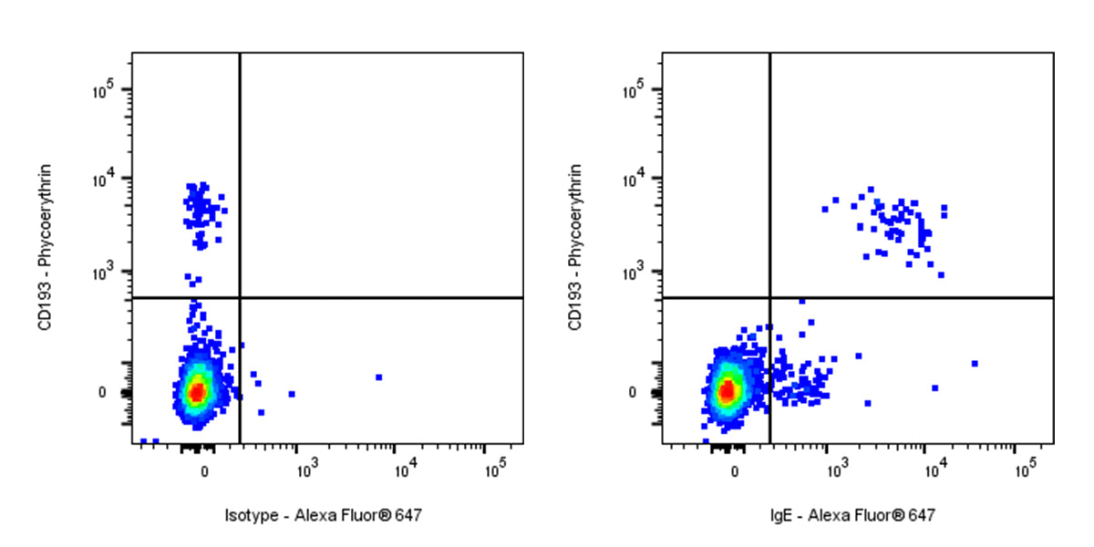 Alexa Fluor® 647 Mouse Anti-Human IgE Antibody (S-2853)