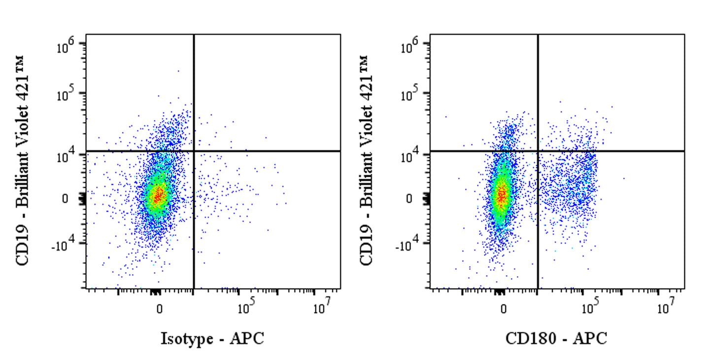 APC Mouse Anti-Human CD180 Antibody (G28-8)