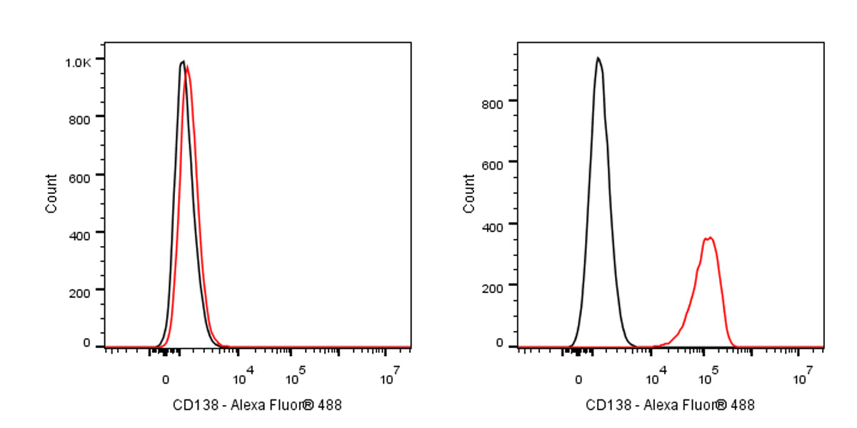 Alexa Fluor® 488 Mouse Anti-Human CD138 Antibody (MI15)