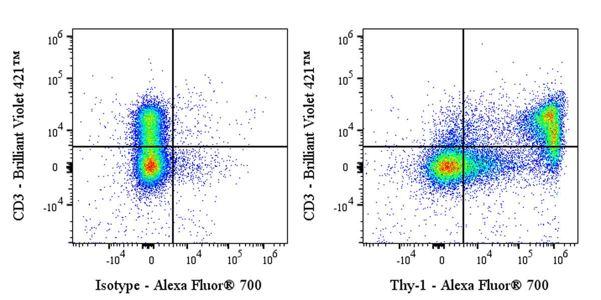Alexa Fluor® 700 Rat Anti-Mouse Thy1 (CD90) Antibody (S-4038)