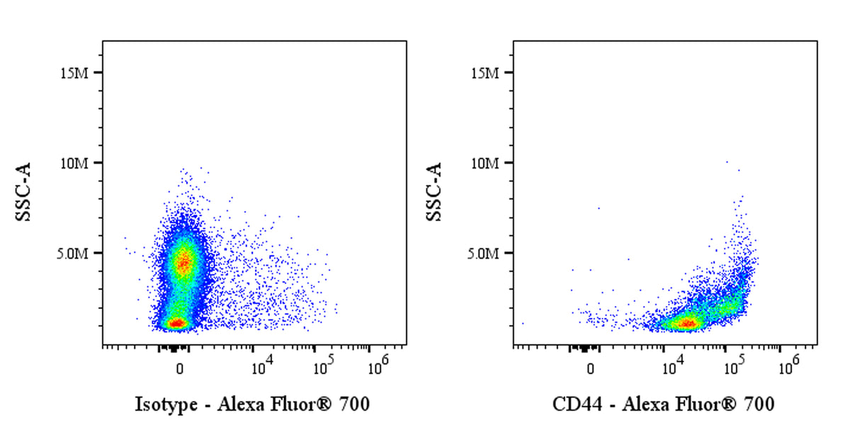 Alexa Fluor® 700 Rat Anti-Mouse/Human CD44 Antibody (IM7)