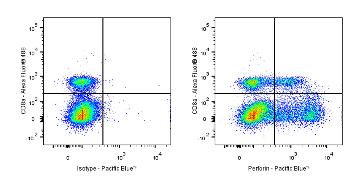 Pacific Blue Mouse Anti-Human Perforin Antibody (S-3064)