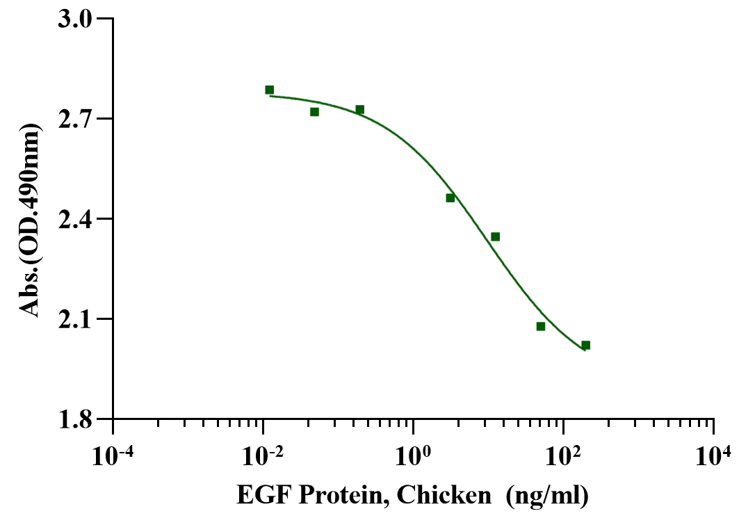 EGF Protein, Chicken