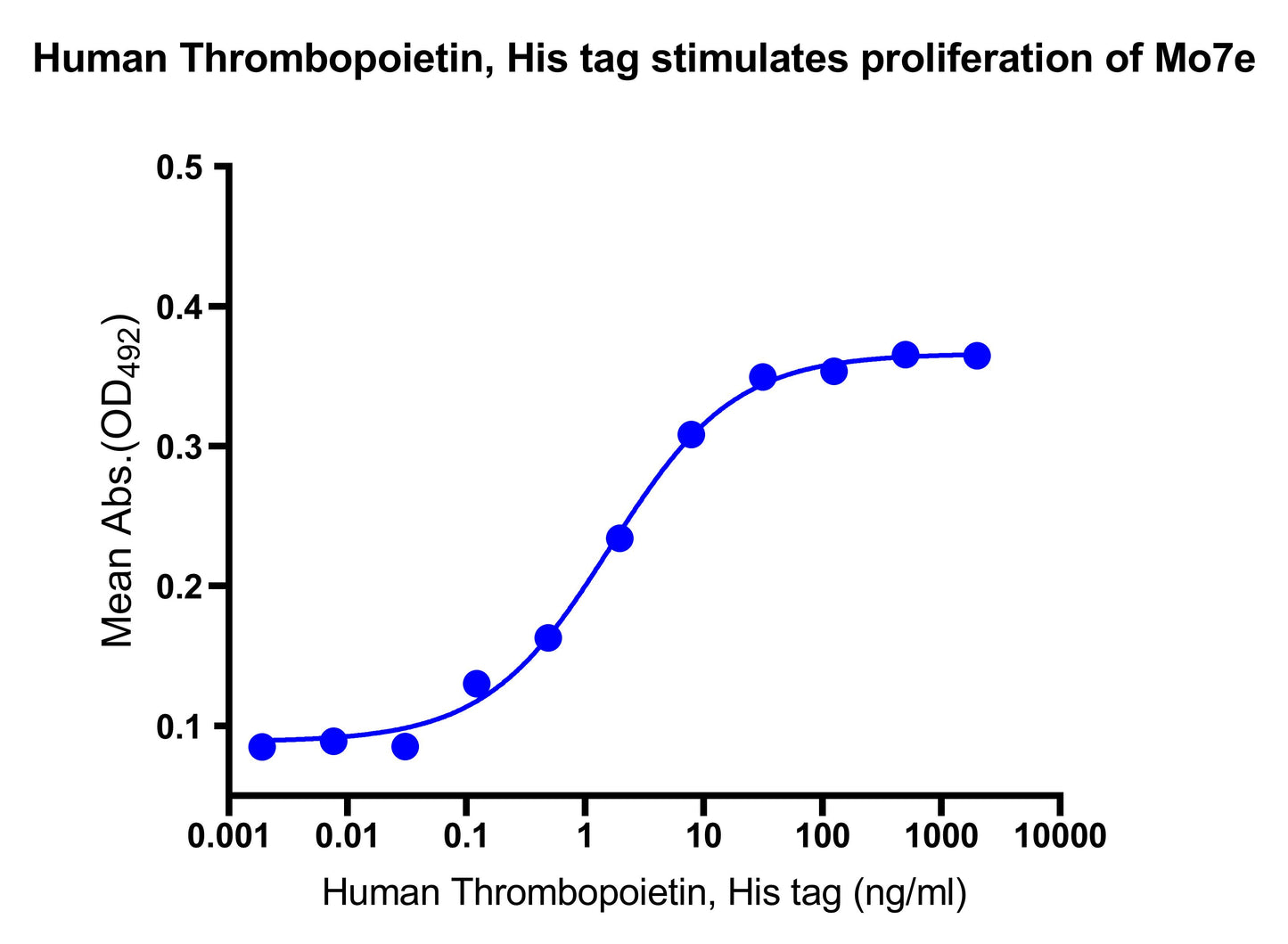 Human Thrombopoietin, His tag