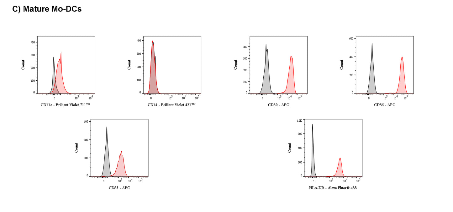 Human MO-DC Differentiation Cytokine Kit