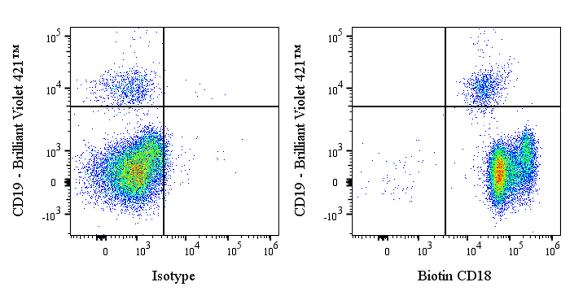 Biotin Mouse Anti-Human CD18 Antibody (6.7)
