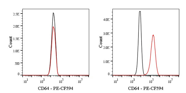 PE-CF594 Mouse Anti-Mouse CD64 Antibody (X54-5/7.1)