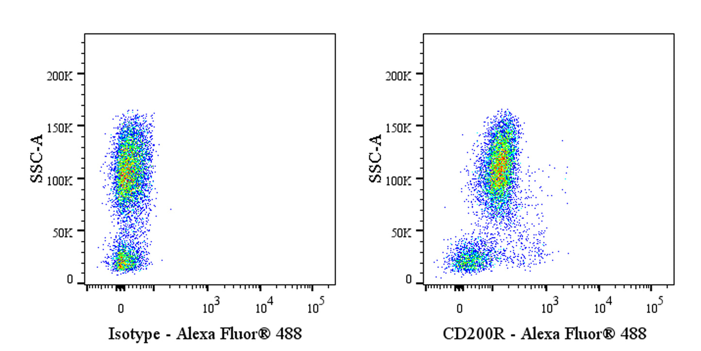 Alexa Fluor® 488 Mouse Anti-Human CD200R Antibody (OX-108)