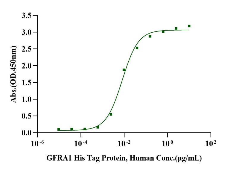 GFRA1 His Tag Protein, Human