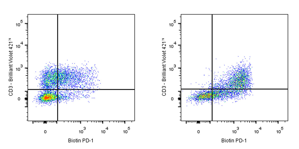 Biotin Rat Anti-Mouse PD-1 (CD279) Antibody (S-R496)