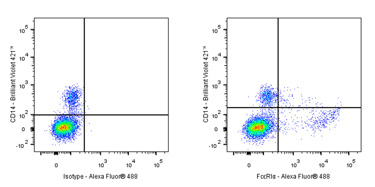 Mouse Anti-Human FcεRIα Antibody (AER-37)