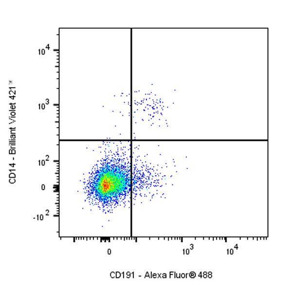 Mouse Anti-Human CD191 Antibody (S-3286)