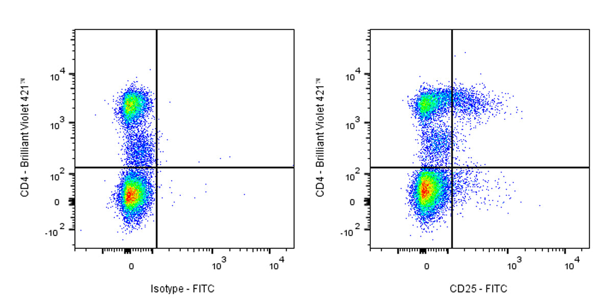FITC Mouse Anti-Human CD25 Antibody (3G10)