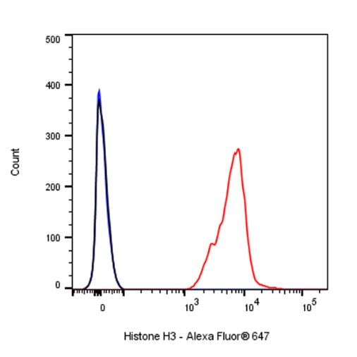Histone H3 Recombinant Rabbit mAb (Alexa Fluor® 647 Conjugate) (S-266-44)