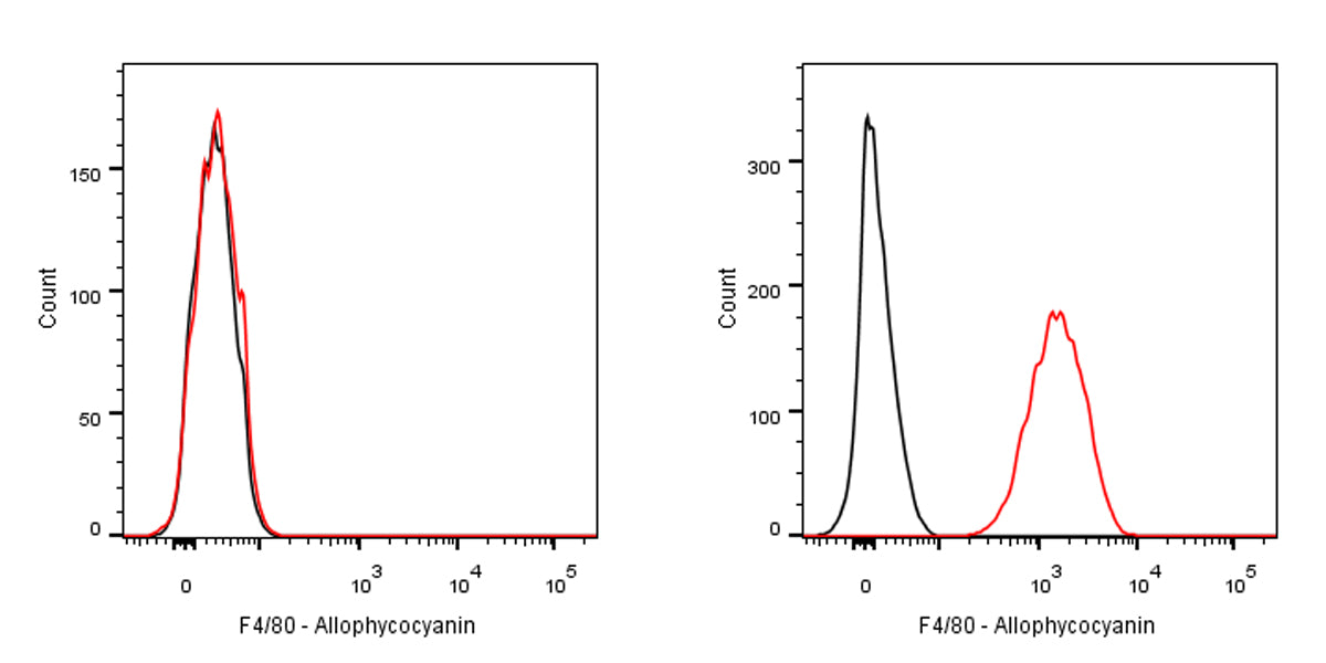 APC Rat Anti-Mouse F4/80 Antibody (S-R537)