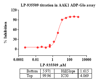AAK1 His Tag Protein, Human