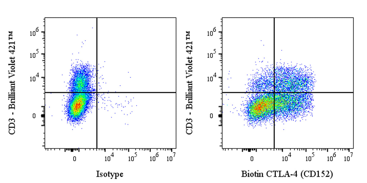 Biotin Mouse Anti-Mouse CTLA-4 (CD152) Antibody (9D9)