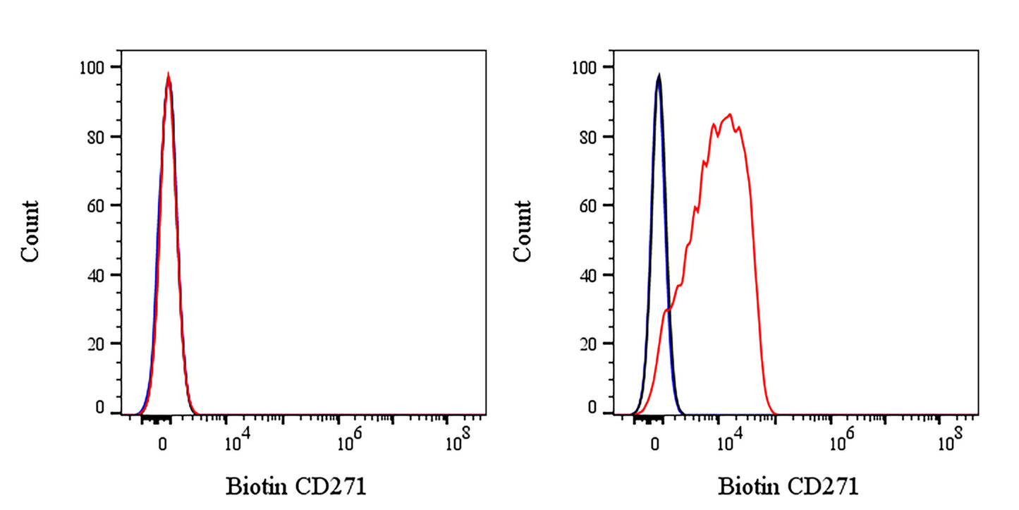 Biotin Mouse Anti-Human CD271 Antibody (S-2902)