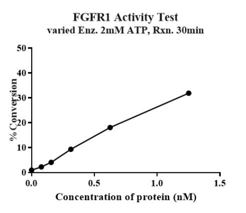 Biotinylated FGFR1 Protein, Human
