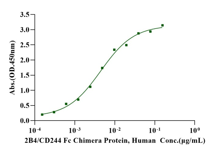 Biotinylated CD48/SLAMF2 His&Avi Tag Protein, Human